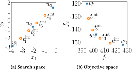 Figure 1 for A Two-phase Framework with a Bézier Simplex-based Interpolation Method for Computationally Expensive Multi-objective Optimization