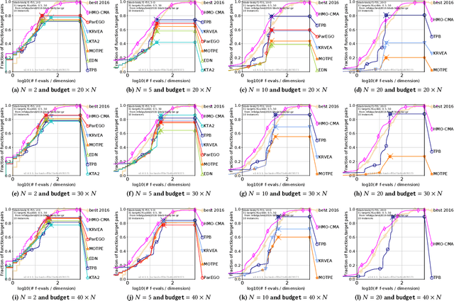 Figure 2 for A Two-phase Framework with a Bézier Simplex-based Interpolation Method for Computationally Expensive Multi-objective Optimization