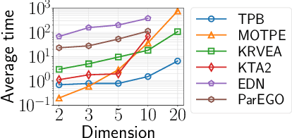 Figure 3 for A Two-phase Framework with a Bézier Simplex-based Interpolation Method for Computationally Expensive Multi-objective Optimization