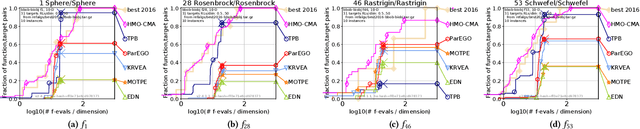 Figure 4 for A Two-phase Framework with a Bézier Simplex-based Interpolation Method for Computationally Expensive Multi-objective Optimization