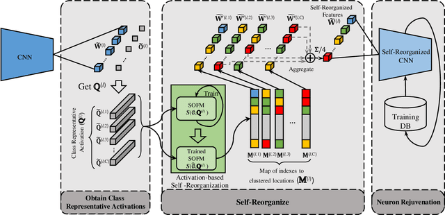 Figure 1 for Self-Reorganizing and Rejuvenating CNNs for Increasing Model Capacity Utilization
