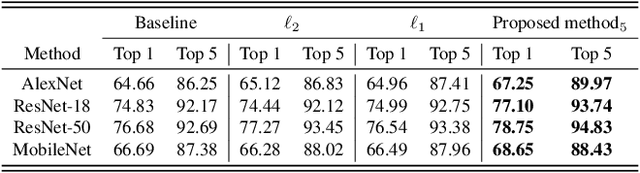 Figure 3 for Self-Reorganizing and Rejuvenating CNNs for Increasing Model Capacity Utilization