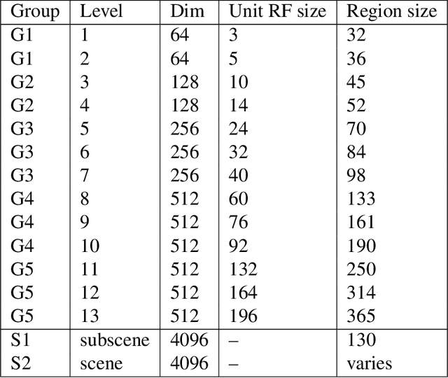 Figure 4 for Learning Rich Representations For Structured Visual Prediction Tasks