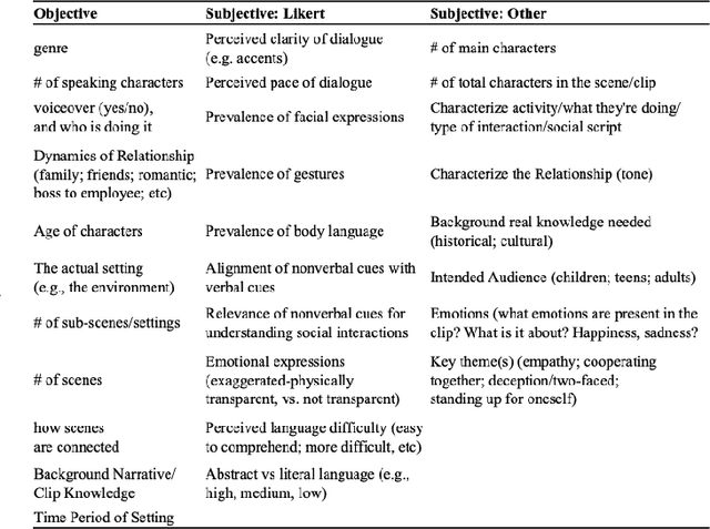 Figure 3 for Characterizing Datasets for Social Visual Question Answering, and the New TinySocial Dataset