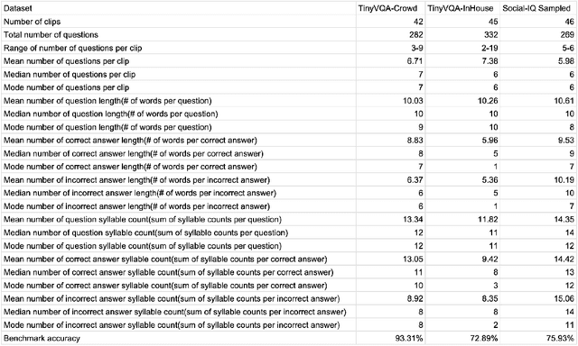 Figure 4 for Characterizing Datasets for Social Visual Question Answering, and the New TinySocial Dataset