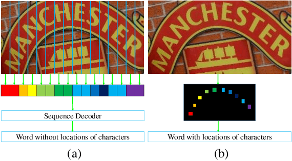Figure 1 for Scene Text Recognition from Two-Dimensional Perspective