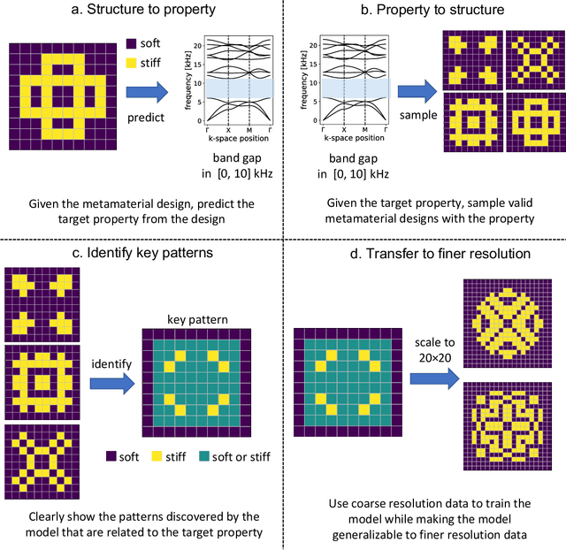 Figure 3 for How to See Hidden Patterns in Metamaterials with Interpretable Machine Learning