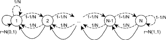 Figure 1 for Efficient Reinforcement Learning via Initial Pure Exploration