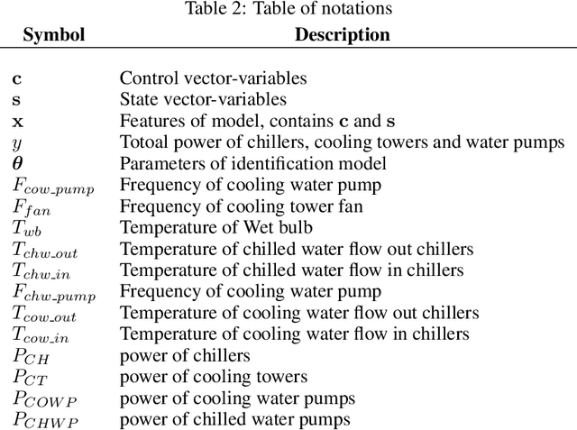 Figure 1 for Monotonic Neural Network: combining Deep Learning with Domain Knowledge for Chiller Plants Energy Optimization