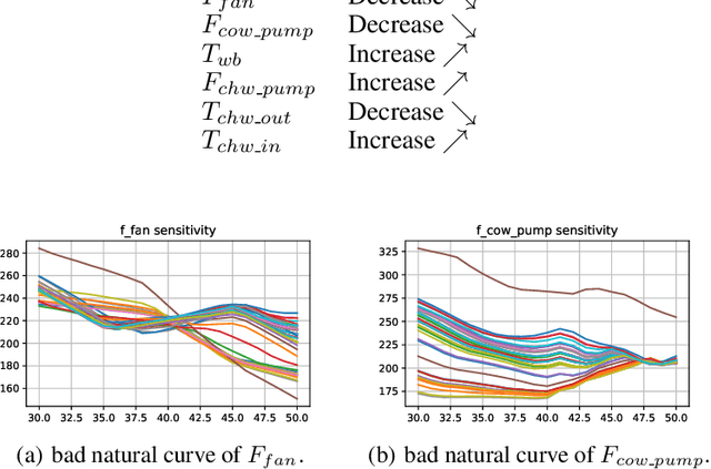 Figure 3 for Monotonic Neural Network: combining Deep Learning with Domain Knowledge for Chiller Plants Energy Optimization