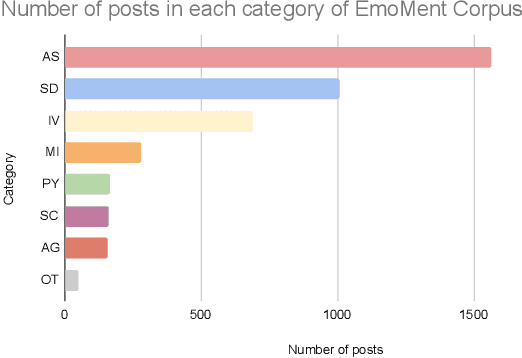 Figure 3 for EmoMent: An Emotion Annotated Mental Health Corpus from two South Asian Countries