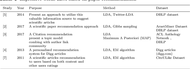 Figure 1 for Recommendation System based on Semantic Scholar Mining and Topic modeling: A behavioral analysis of researchers from six conferences