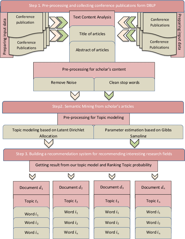 Figure 2 for Recommendation System based on Semantic Scholar Mining and Topic modeling: A behavioral analysis of researchers from six conferences