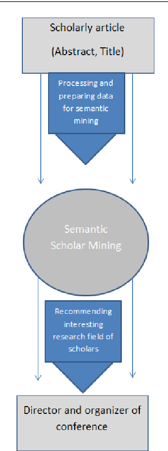 Figure 3 for Recommendation System based on Semantic Scholar Mining and Topic modeling: A behavioral analysis of researchers from six conferences