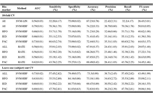 Figure 2 for Integrating Artificial Intelligence with Real-time Intracranial EEG Monitoring to Automate Interictal Identification of Seizure Onset Zones in Focal Epilepsy