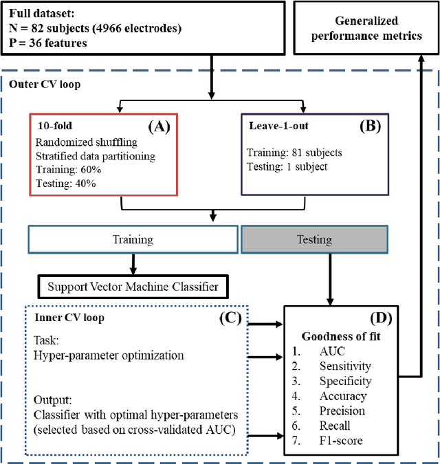 Figure 4 for Integrating Artificial Intelligence with Real-time Intracranial EEG Monitoring to Automate Interictal Identification of Seizure Onset Zones in Focal Epilepsy