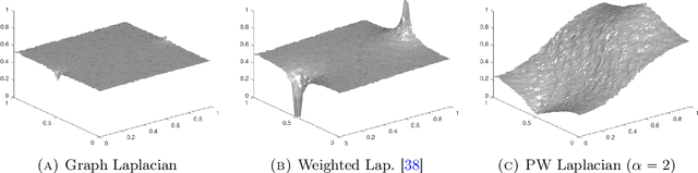 Figure 4 for Properly-weighted graph Laplacian for semi-supervised learning