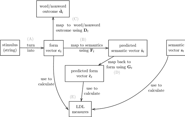 Figure 1 for How trial-to-trial learning shapes mappings in the mental lexicon: Modelling Lexical Decision with Linear Discriminative Learning
