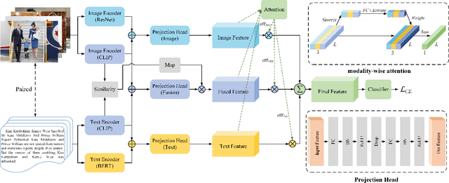 Figure 3 for Multimodal Fake News Detection via CLIP-Guided Learning