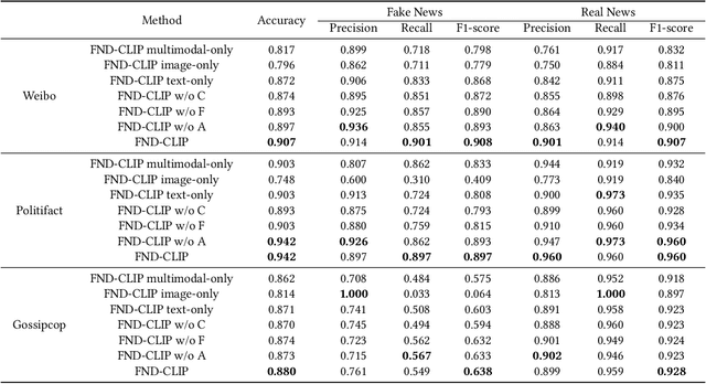 Figure 4 for Multimodal Fake News Detection via CLIP-Guided Learning