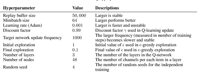 Figure 2 for Solving Continual Combinatorial Selection via Deep Reinforcement Learning