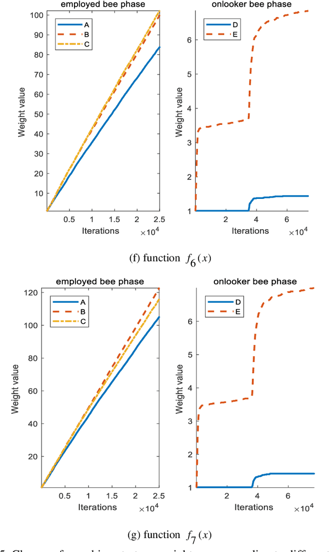 Figure 4 for Adaptive Group Collaborative Artificial Bee Colony Algorithm