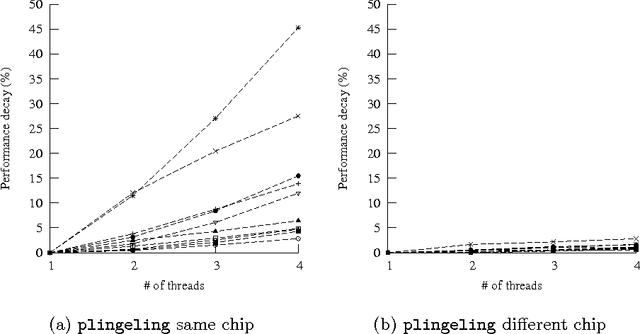 Figure 3 for Cache Performance Study of Portfolio-Based Parallel CDCL SAT Solvers