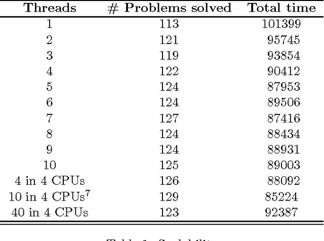 Figure 2 for Cache Performance Study of Portfolio-Based Parallel CDCL SAT Solvers