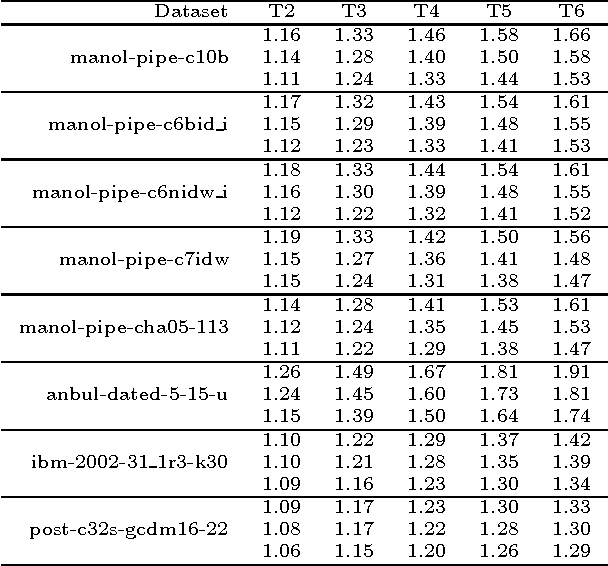Figure 4 for Cache Performance Study of Portfolio-Based Parallel CDCL SAT Solvers