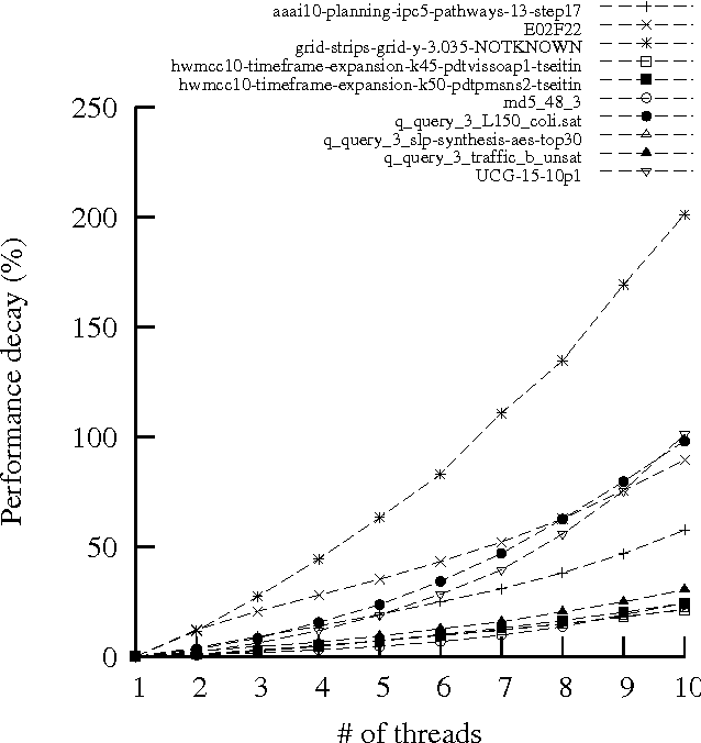 Figure 1 for Cache Performance Study of Portfolio-Based Parallel CDCL SAT Solvers