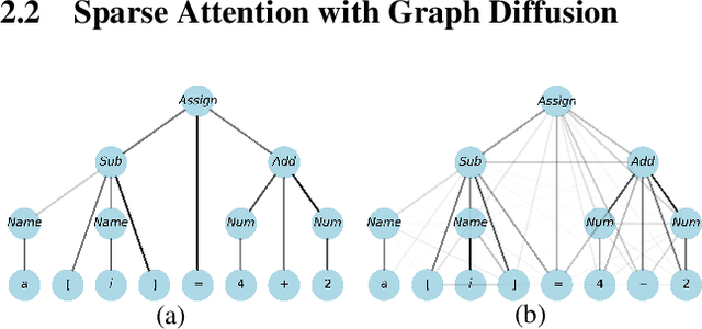 Figure 3 for Graph Conditioned Sparse-Attention for Improved Source Code Understanding
