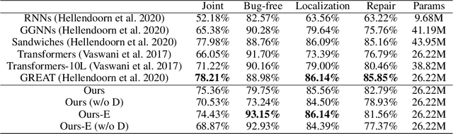 Figure 4 for Graph Conditioned Sparse-Attention for Improved Source Code Understanding