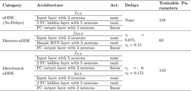 Figure 2 for Neural Closure Models for Dynamical Systems