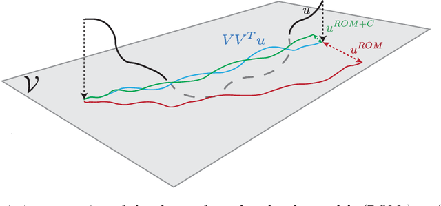 Figure 1 for Neural Closure Models for Dynamical Systems