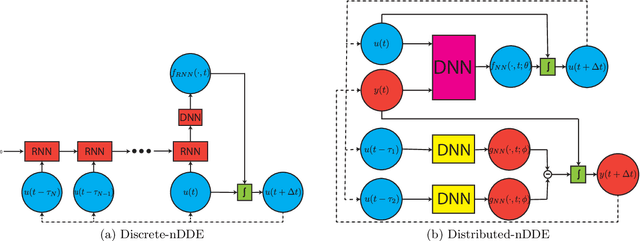 Figure 3 for Neural Closure Models for Dynamical Systems