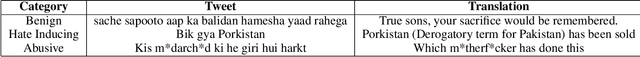 Figure 3 for Mind Your Language: Abuse and Offense Detection for Code-Switched Languages