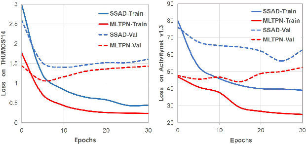 Figure 1 for Multi-Level Temporal Pyramid Network for Action Detection