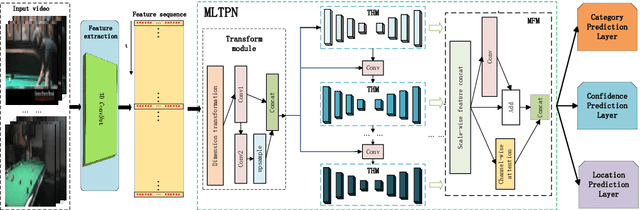 Figure 2 for Multi-Level Temporal Pyramid Network for Action Detection
