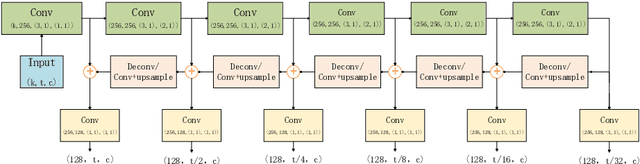 Figure 3 for Multi-Level Temporal Pyramid Network for Action Detection