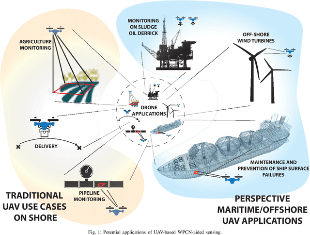 Figure 1 for Understanding UAV-Based WPCN-Aided Capabilities for Offshore Monitoring Applications