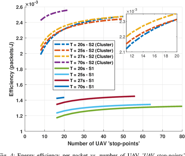 Figure 4 for Understanding UAV-Based WPCN-Aided Capabilities for Offshore Monitoring Applications