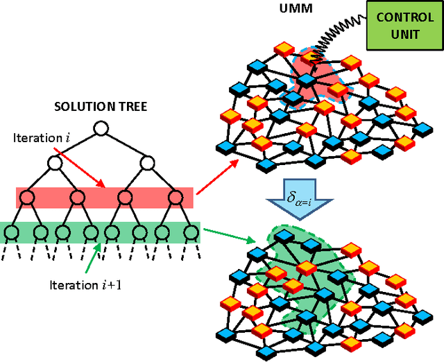Figure 4 for Universal Memcomputing Machines