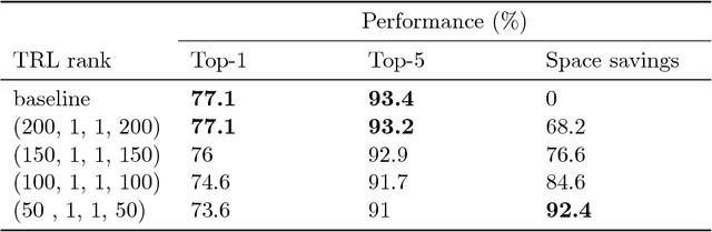 Figure 2 for Tensor Regression Networks