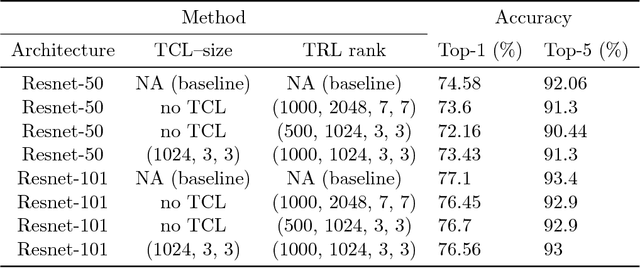 Figure 4 for Tensor Regression Networks