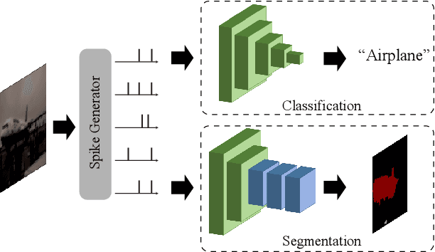Figure 1 for Beyond Classification: Directly Training Spiking Neural Networks for Semantic Segmentation