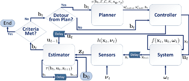 Figure 1 for Belief Space Planning Simplified: Trajectory-Optimized LQG (T-LQG) (Extended Report)