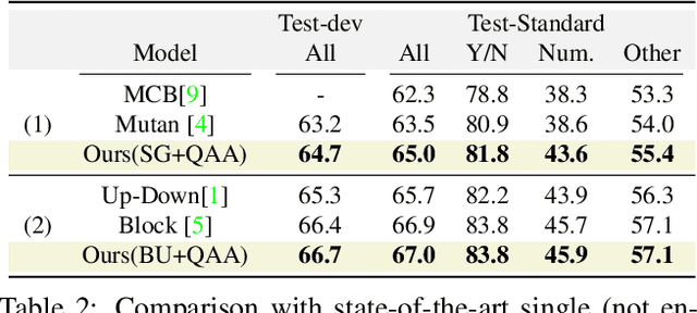 Figure 4 for Question-Agnostic Attention for Visual Question Answering