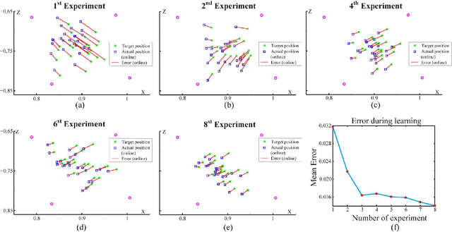 Figure 4 for Biologically inspired model simulating visual pathways and cerebellum function in human - Achieving visuomotor coordination and high precision movement with learning ability