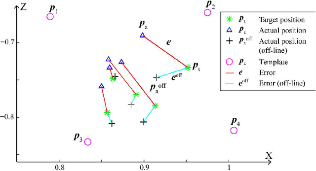 Figure 2 for Biologically inspired model simulating visual pathways and cerebellum function in human - Achieving visuomotor coordination and high precision movement with learning ability