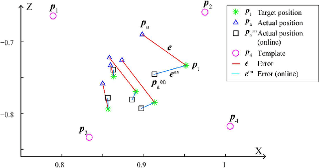 Figure 3 for Biologically inspired model simulating visual pathways and cerebellum function in human - Achieving visuomotor coordination and high precision movement with learning ability